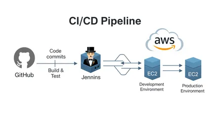 How to CI/CD AWS With Github using Jenkins