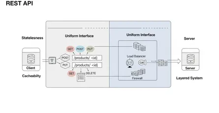 REST API vs RESTful API: Architecture and Constraints Explained