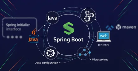 Introduction to Spring Boot Framework