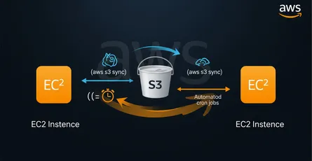 How To Connect A Two EC2 Instances Data Transfer Using AWS CLI Without AWS EFS