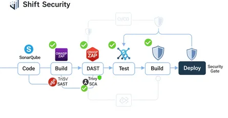 What's the Deal with Shift-Left Security, and Why Should You Care?